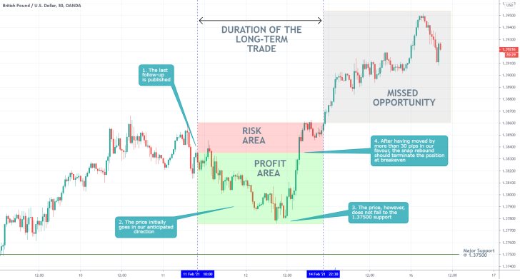 GBPUSD 30 Min Price Chart