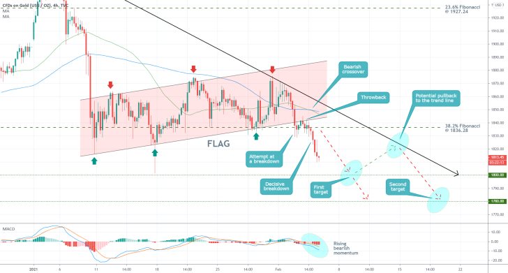 Gold 4H Price Chart