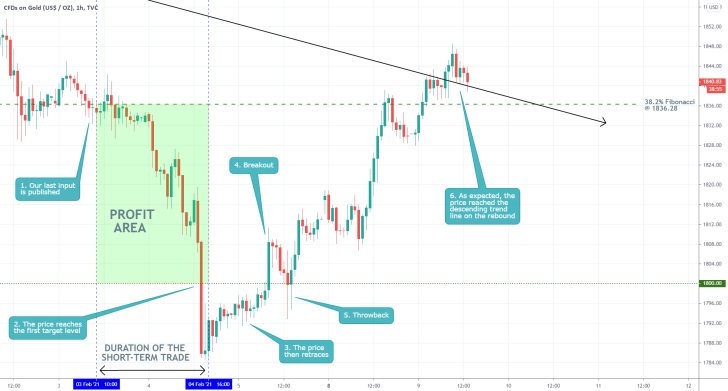 Gold 1H Price Chart