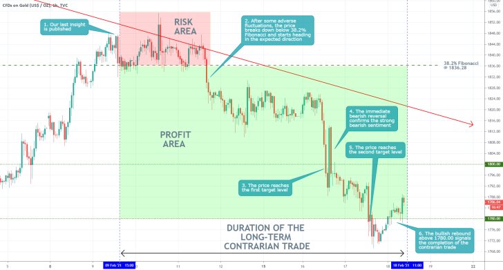 Gold 1H Price Chart