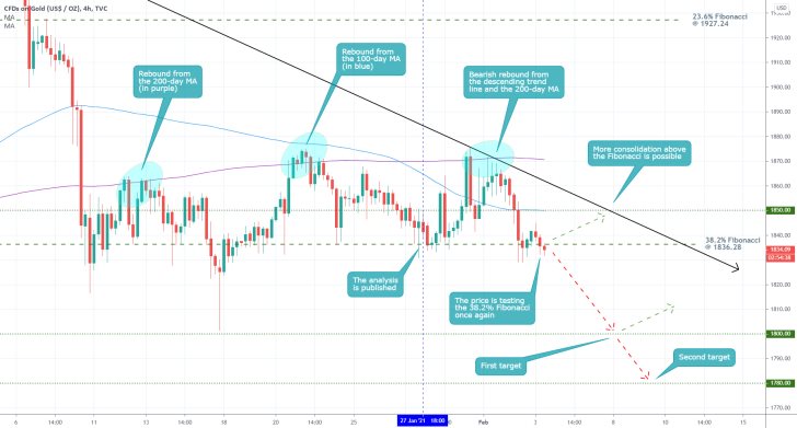 Gold 4H Price Chart