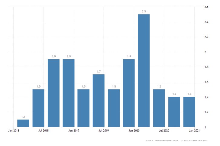 New Zealand q/q Inflation Rate