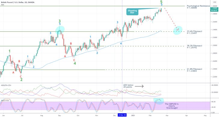 GBPUSD 1D Price Chart