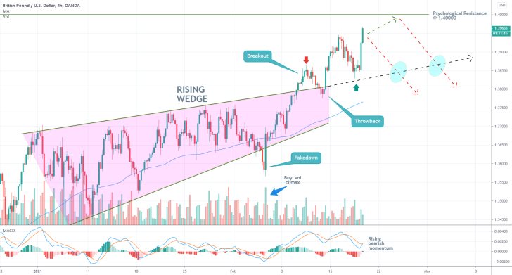 GBPUSD 4H Price Chart