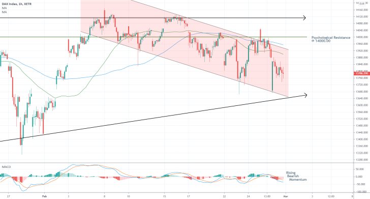 DAX 1H Price Chart