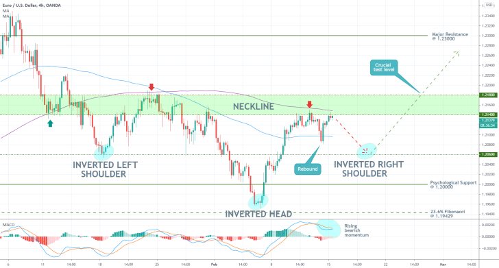 EURUSD 4H Price Chart