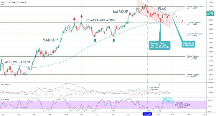 EURUSD 1D Price Chart