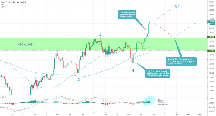 EURUSD 1H Price Chart