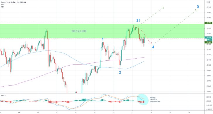 EURUSD 1H Price Chart