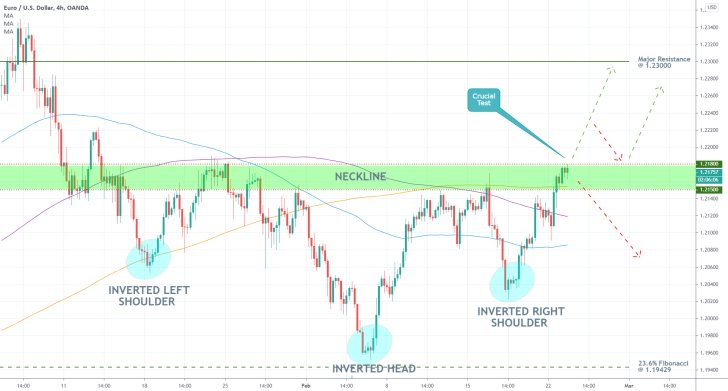 EURUSD 4H Price Chart