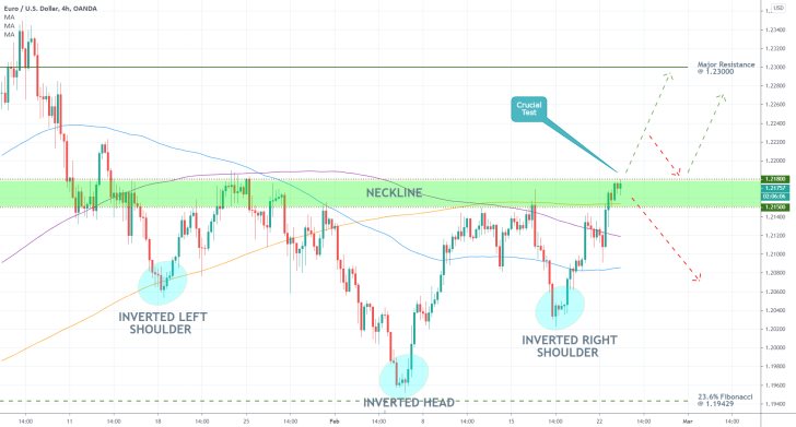 EURUSD 4H Price Chart
