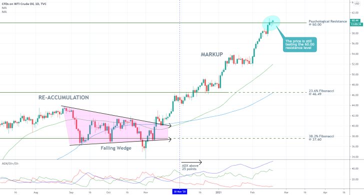 Crude Oil 1D Price Chart