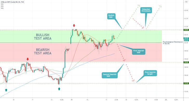 Crude Oil 1H Price Chart