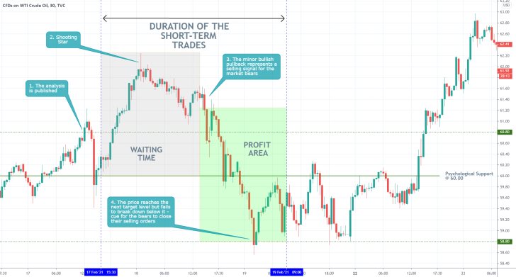 Crude Oil 30 Min Price Chart