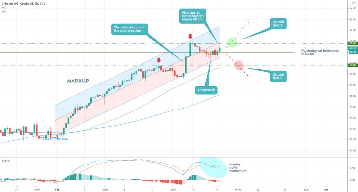 Crude Oil 4H Price Chart