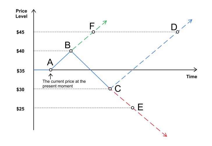 An Example of Long Limit Order