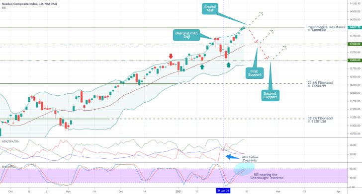 Nasdaq Comp. 1D Price Chart