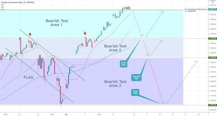 Nasdaq Comp. 1H Price Chart