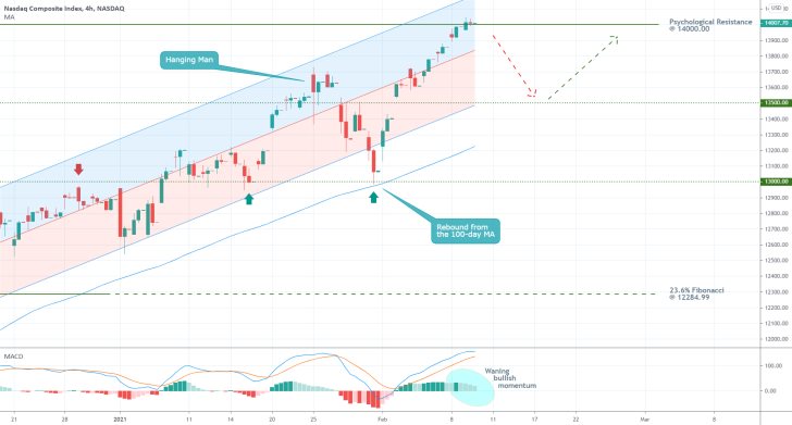 Nasdaq Comp. 4H Price Chart