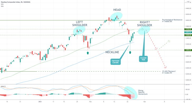 Nasdaq Composite 4H Price Chart