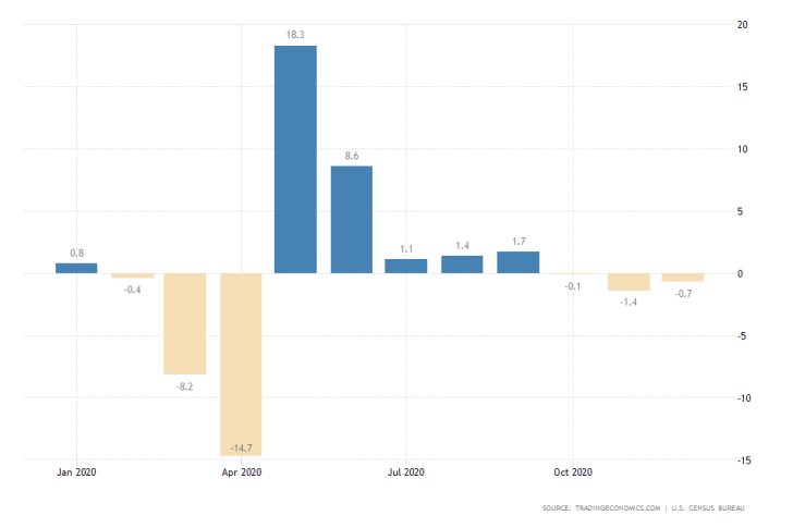 U.S. m/m Retail Sales