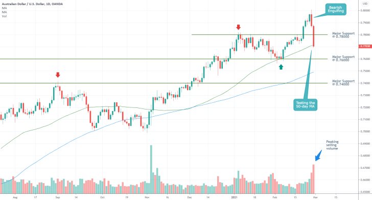 AUDUSD 1D Price Chart