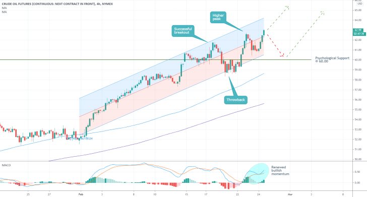 Oil Futures 4H Price Chart