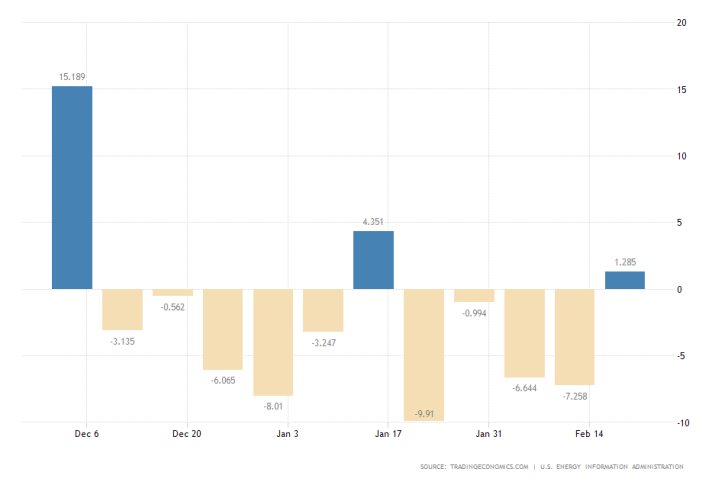 U.S. Crude Oil Inventories