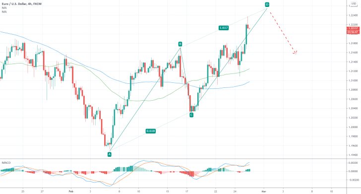 EURUSD 4H Price Chart