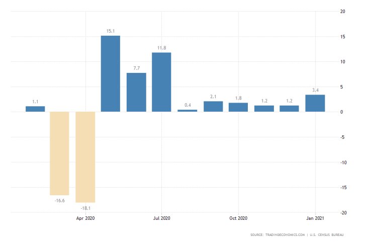 U.S. Durable Goods Orders