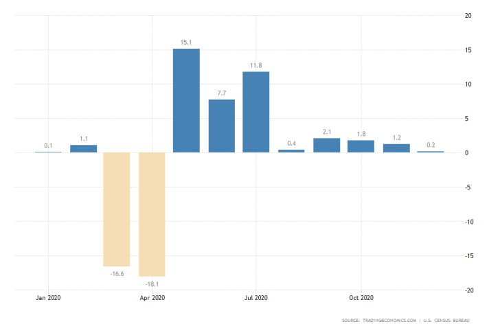 U.S. m/m Durable Goods Orders