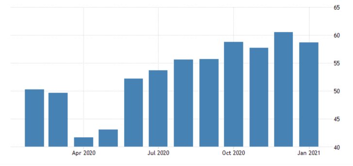 ISM Manufacturing PMI