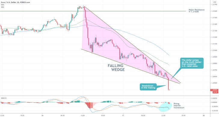 EURUSD 15 Min Price Chart