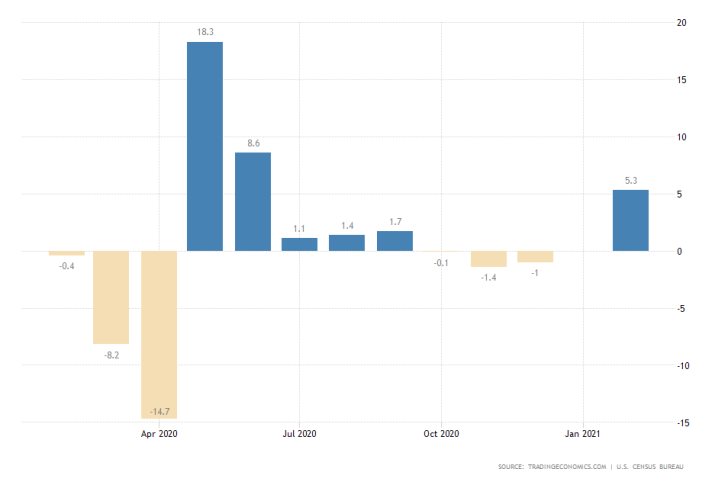 U.S. Retail Sales