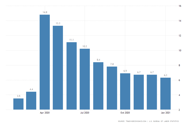 U.S. Unemployment Rate