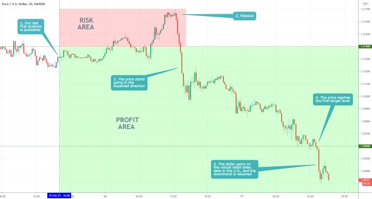 EURUSD 15 Min Price Chart