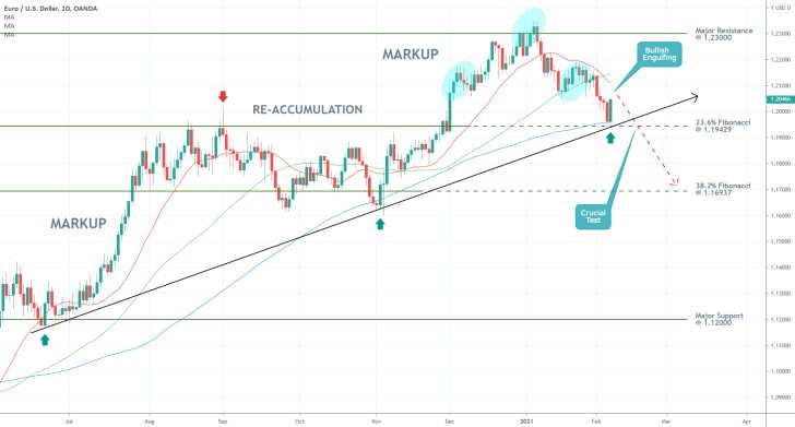 EURUSD 1D Price Chart