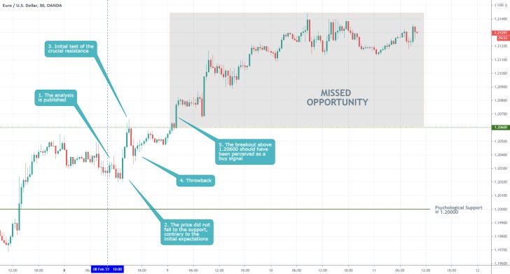 EURUSD 30 Min Price Chart