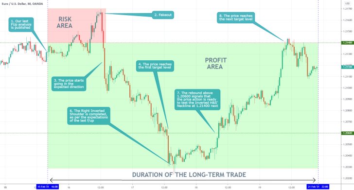 EURUSD 30 Min Price Chart Cont'd