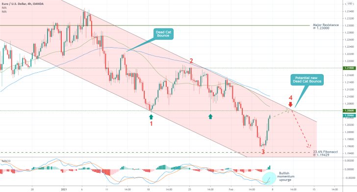 EURUSD 4H Price Chart