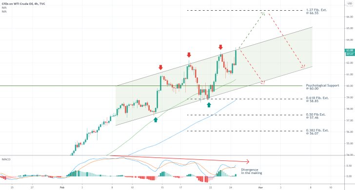 Crude Oil 4H Price Chart