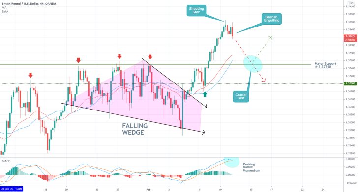 GBPUSD 4H Price Chart