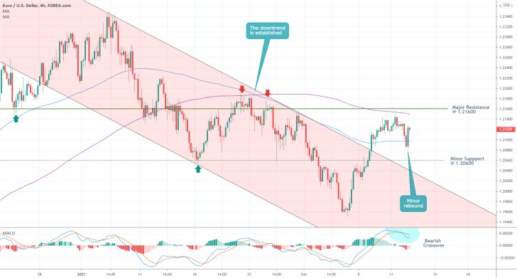 EURUSD 4H Price Chart