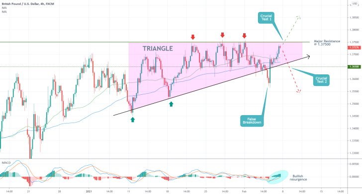 GBPUSD 4H Price Chart