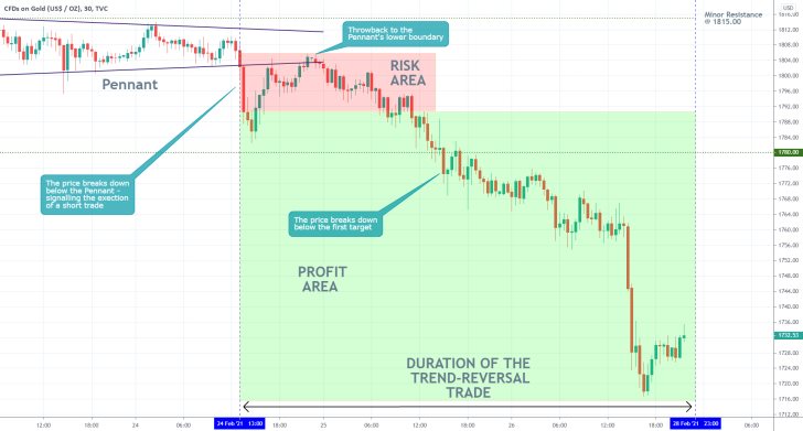 Gold 30 Min Price Chart