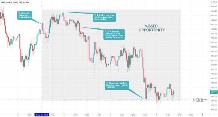 Gold 30 Min Price Chart