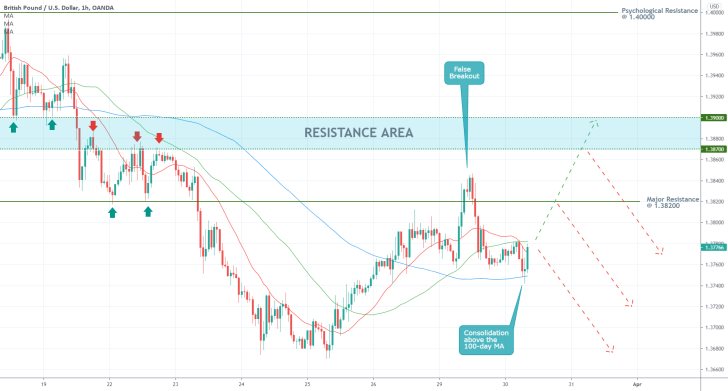 The GBPUSD is waiting for a new bearish reversal after the current bullish correction establishes a new swing peak