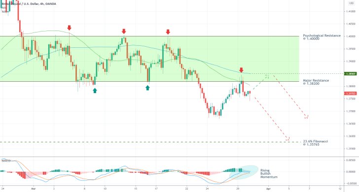 The GBPUSD established a throwback to the major consolidation range before the new bearish trend can continue. The MACD is still bullish