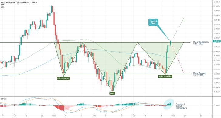 The AUDUSD in the process of developing an Inverted Head and Shoulders Pattern, following the latest release of Australia's unemployment data