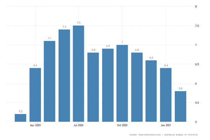 Australia's unemlpoyment rate fell to 5.8 per cent in February from January's 6.4%, beating expectations